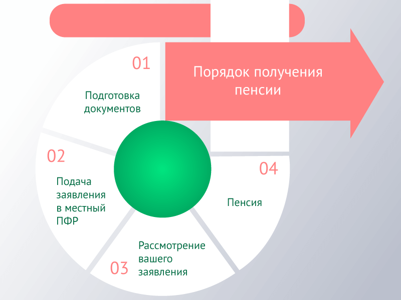 Порядок получения пенсии